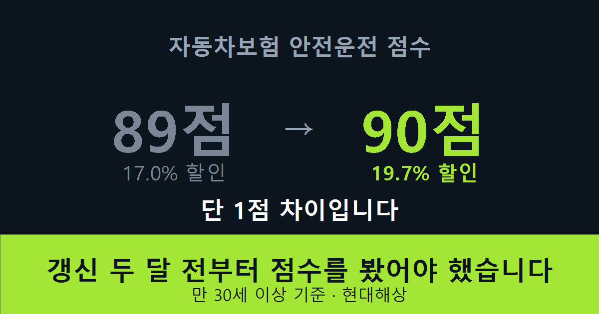 안전운전 점수 89점은 17.0% 할인 90점은 19.7% 할인으로 1점 차이로 구간이 갈린다
