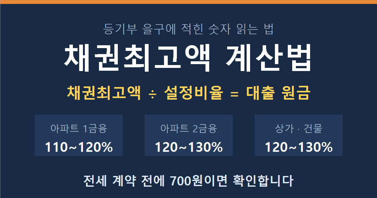 채권최고액 계산법, 근저당 120%와 130% 차이까지 썸네일