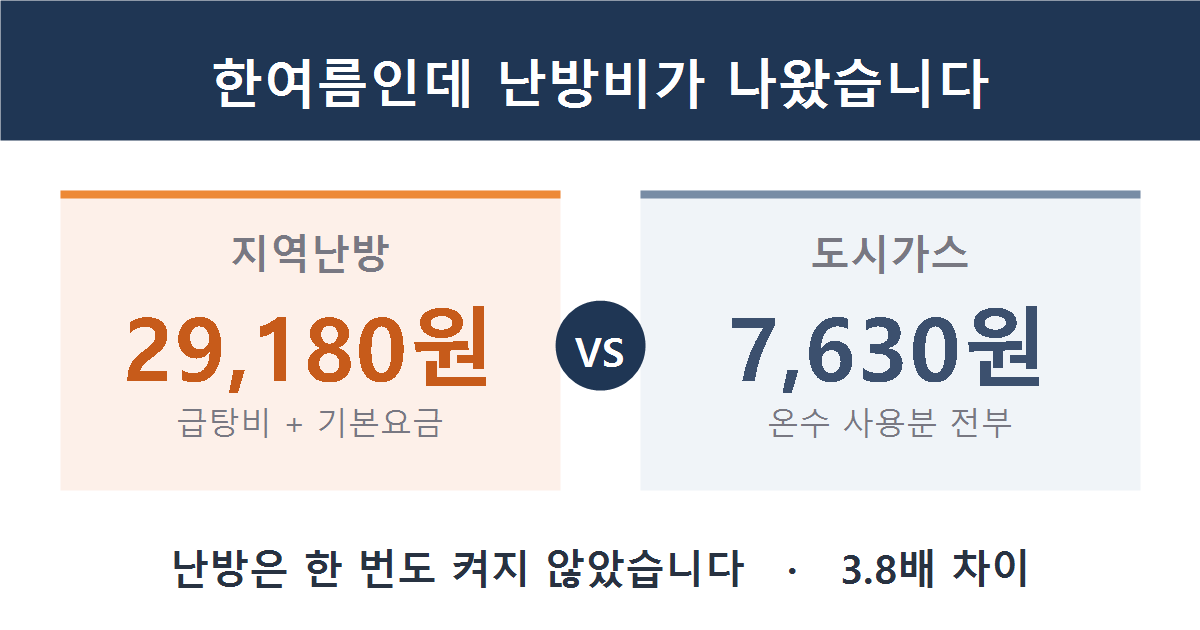 한여름 난방비 지역난방 29,180원 도시가스 7,640원 비교