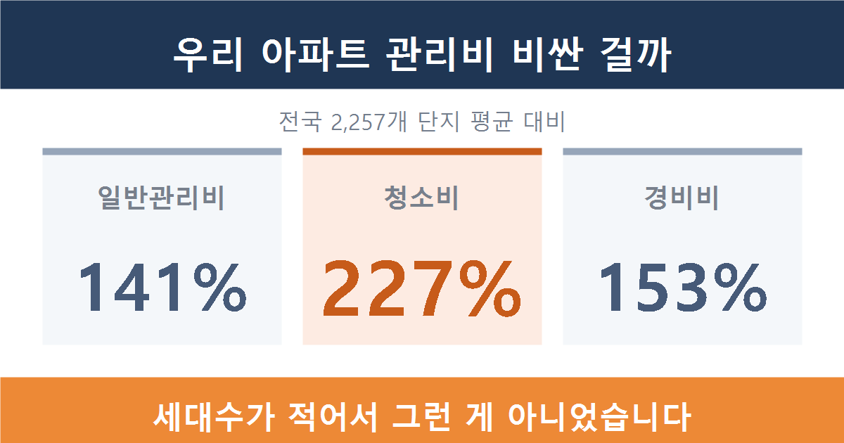 전국 2,257개 단지 평균 대비 일반관리비 141%, 청소비 227%, 경비비 153%