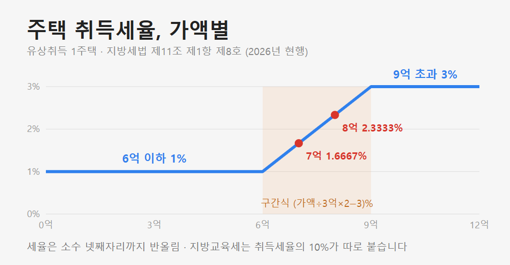 주택 취득가액별 취득세율 그래프. 6억 원 이하 1퍼센트, 7억 원 1.6667퍼센트, 8억 원 2.3333퍼센트, 9억 원 이상 3퍼센트