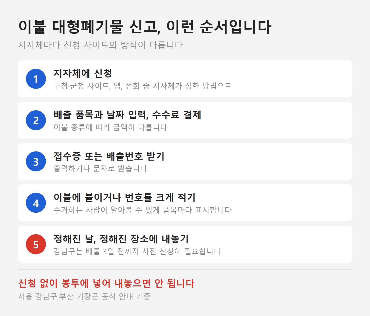 이불 대형폐기물 신고 순서. 지자체에 신청, 수수료 결제, 접수증이나 배출번호 받기, 표시, 정해진 날 배출
