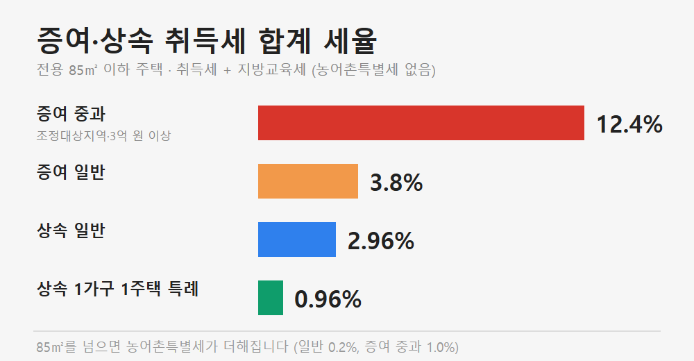 증여와 상속 취득세 합계 세율 비교. 증여 중과 12.4퍼센트, 증여 일반 3.8퍼센트, 상속 일반 2.96퍼센트, 상속 1가구 1주택 특례 0.96퍼센트
