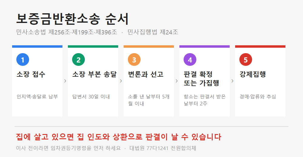 보증금반환소송 순서. 소장 접수, 소장 부본 송달과 답변서 30일, 변론과 선고 5개월 이내, 판결 확정 또는 가집행, 강제집행