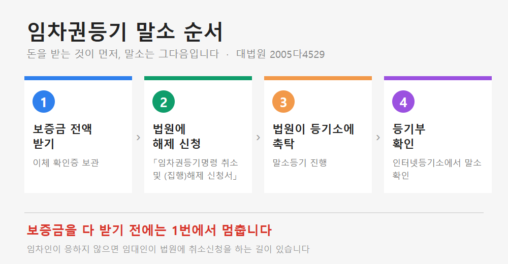 임차권등기 말소 순서. 보증금 전액 반환, 법원에 해제 신청, 법원이 등기소에 말소 촉탁, 등기부 확인