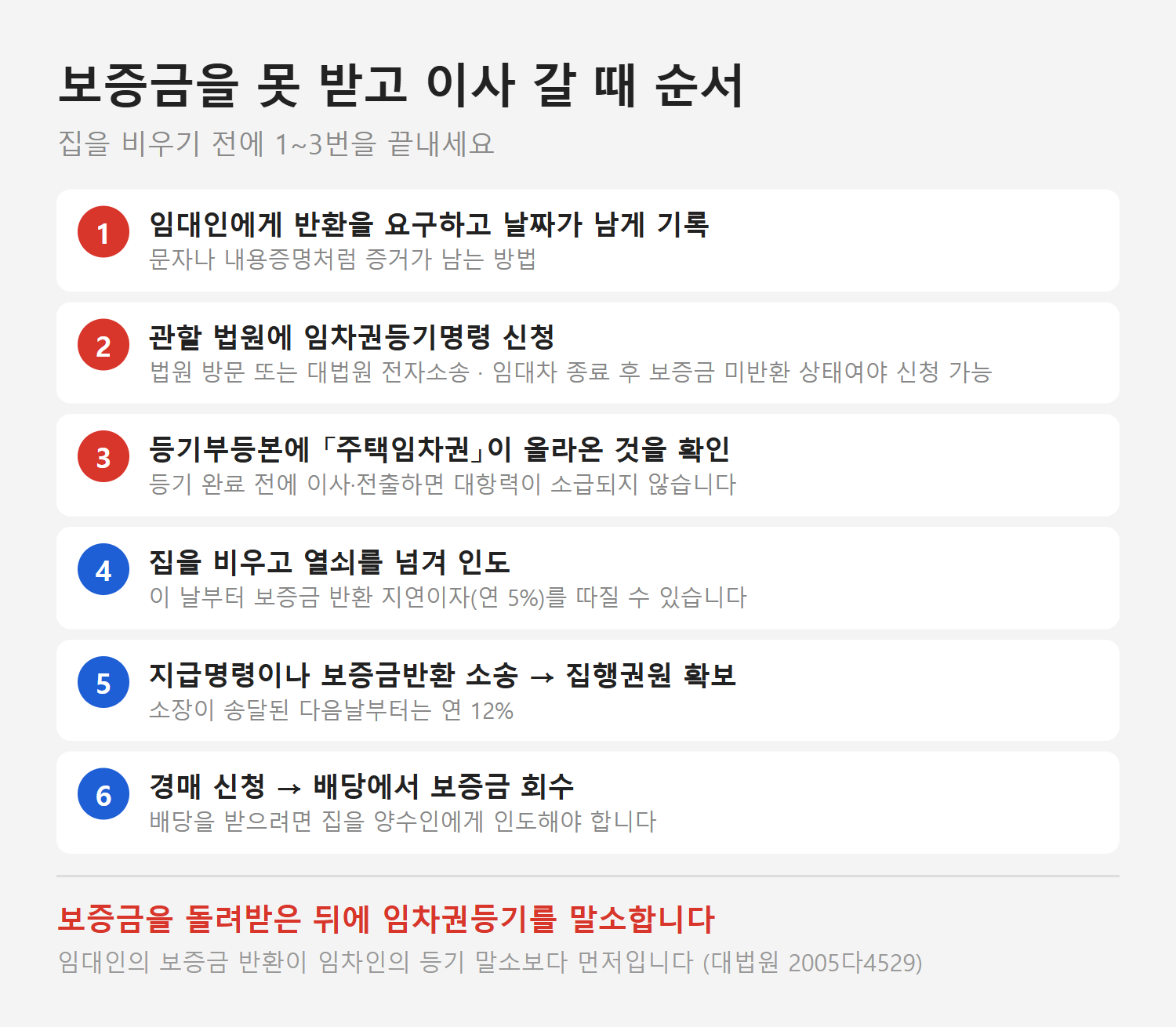보증금을 못 받고 이사 갈 때 순서. 반환 요구, 임차권등기명령 신청, 등기부 확인, 이사, 지급명령이나 소송, 경매 신청과 배당