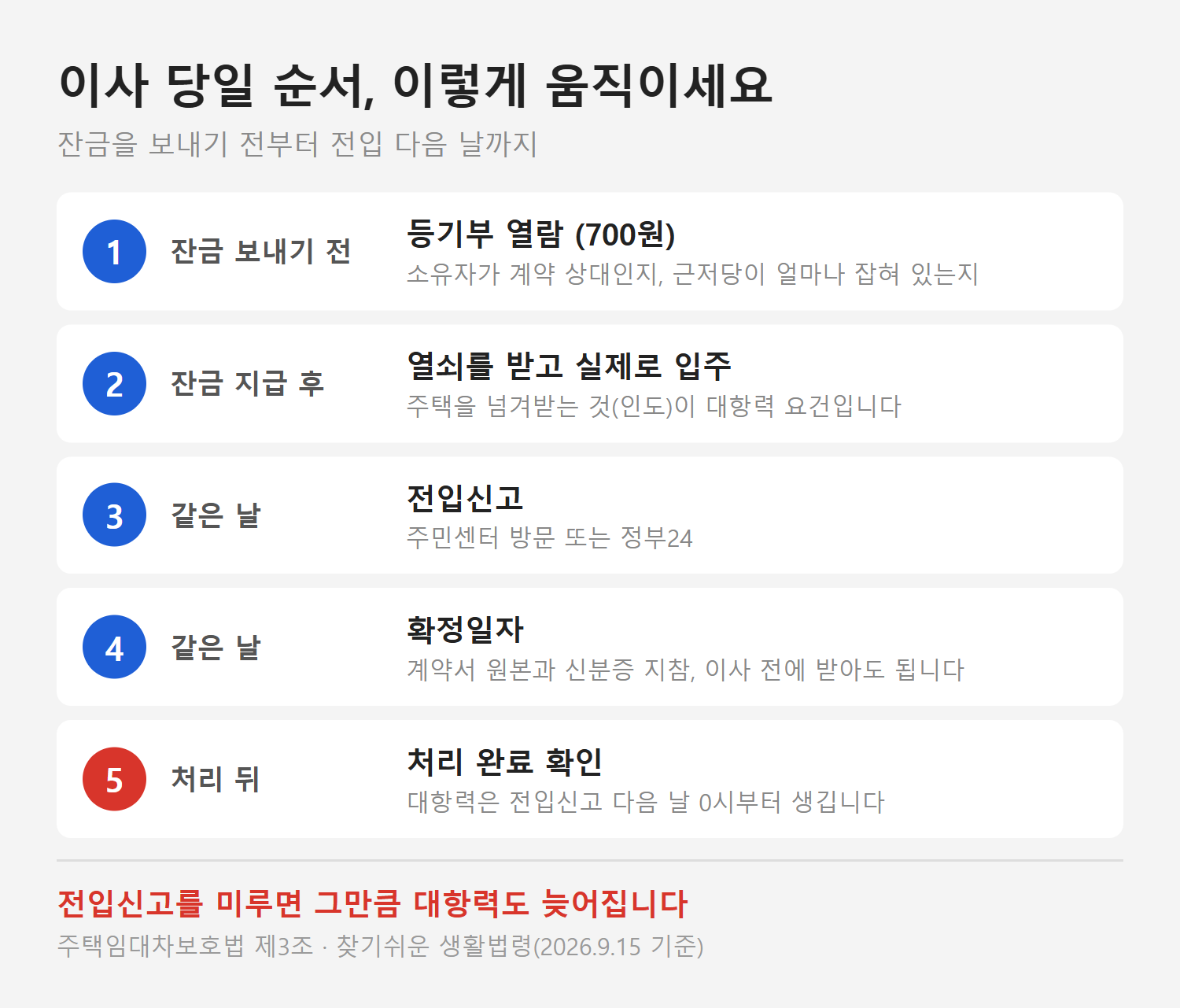 이사 당일 순서. 잔금 전 등기부 열람, 잔금 지급 후 입주, 같은 날 전입신고와 확정일자, 처리 완료 확인