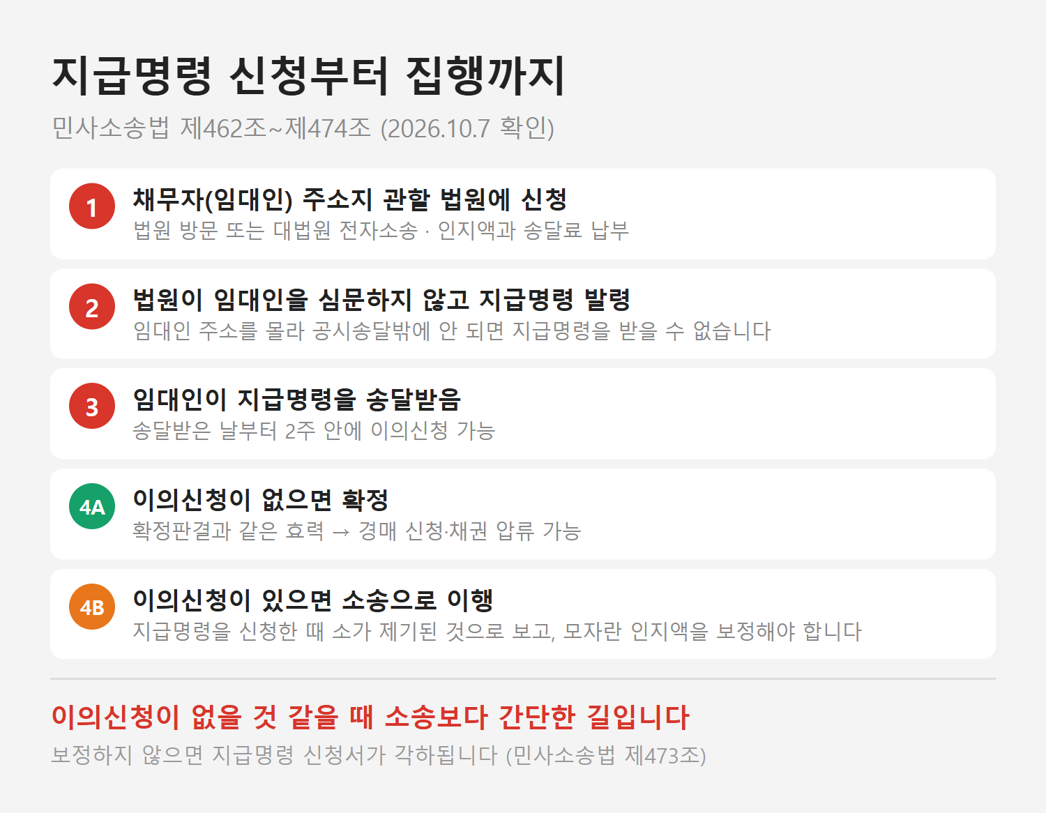 지급명령 신청부터 집행까지 순서. 신청, 지급명령 발령, 송달, 이의신청 없으면 확정, 이의신청 있으면 소송으로 이행